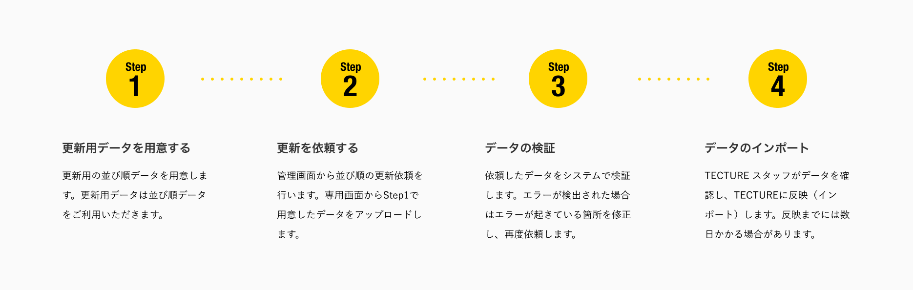 並び順更新までの流れ