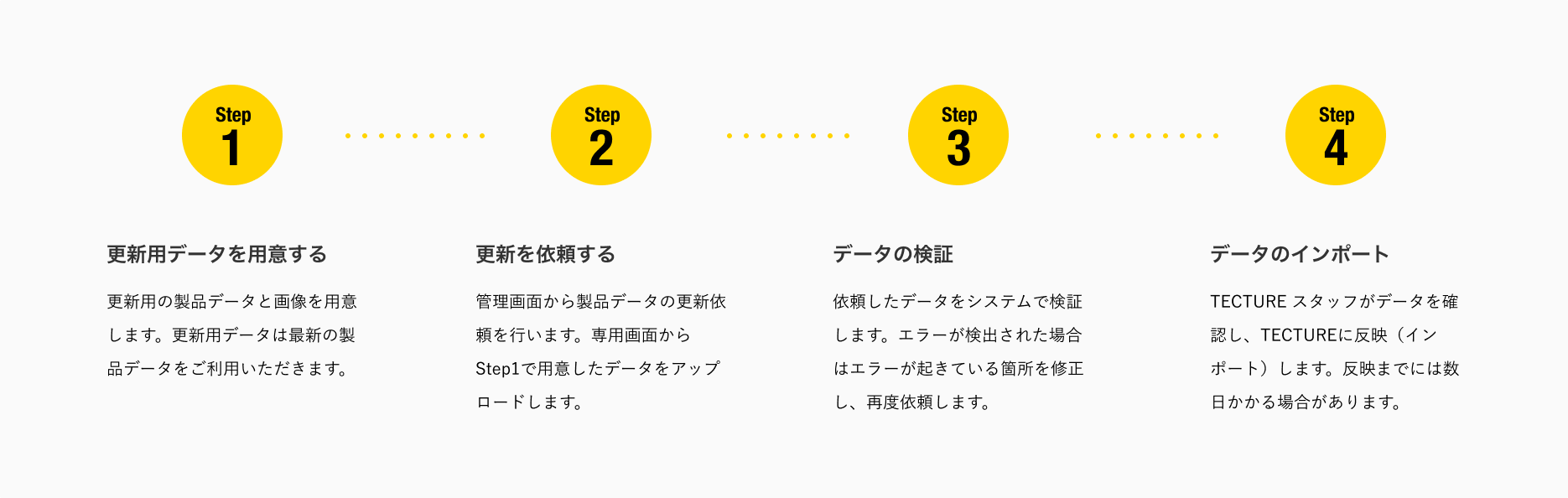 製品データ更新までの流れ